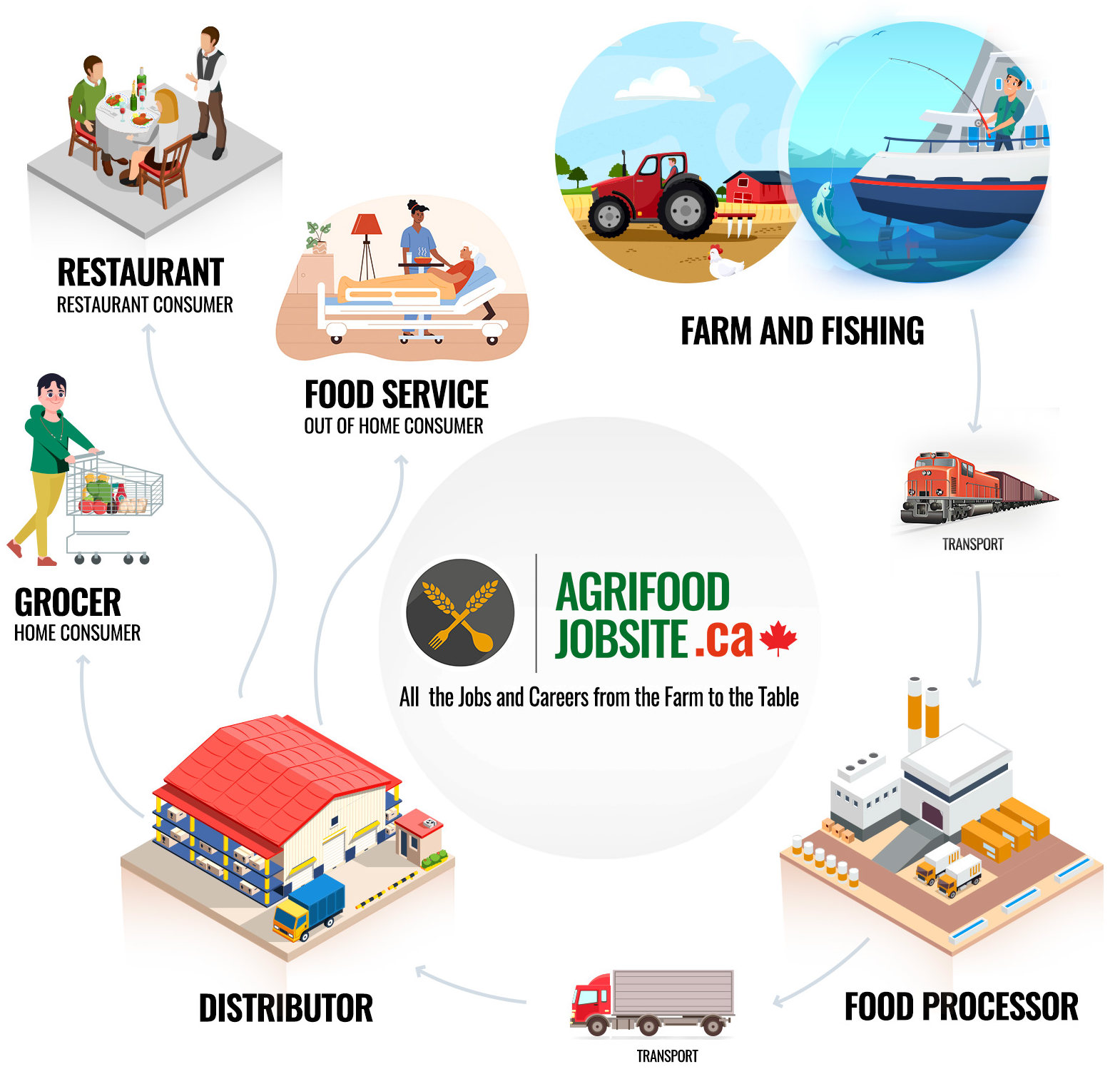 Quality Candidates for All Jobs and Careers From The Farm To The Table